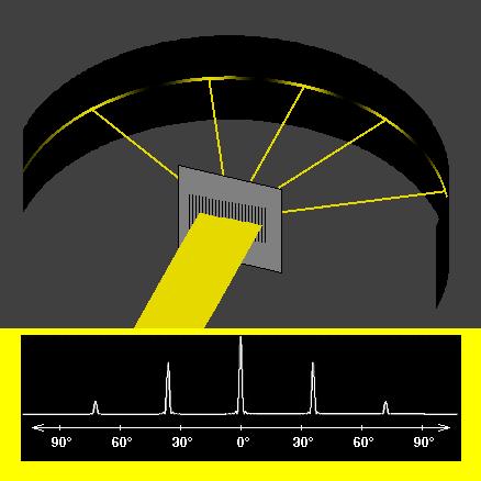 Mřížka Jeden vryp λ = 500 nm 6