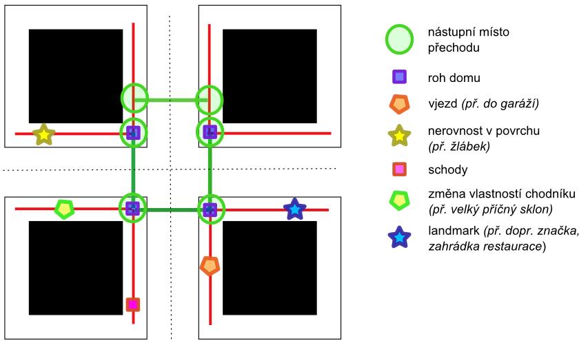 Datový model ROUTE4ALL Základem je síť pěších úseků PEDESTRINET - síť musí splňovat speciální topologická pravidla pro potřeby