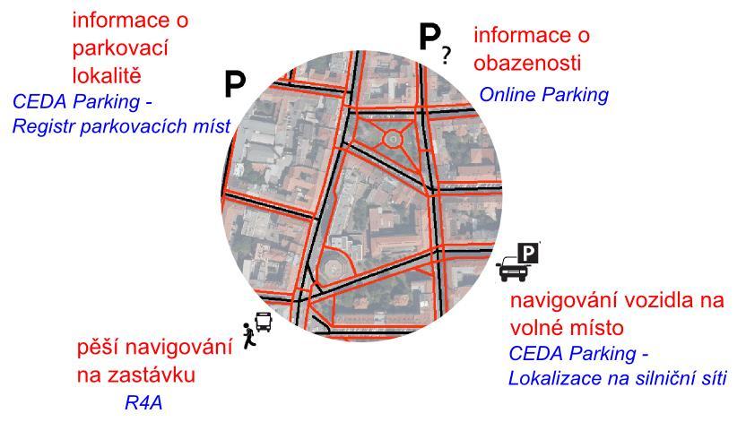 CEDA PARKING = produkt pro chytré parkování Cíl: navigování na volné parkovací místo dle požadavků řidiče Příklad kompletního zajištění chytrého