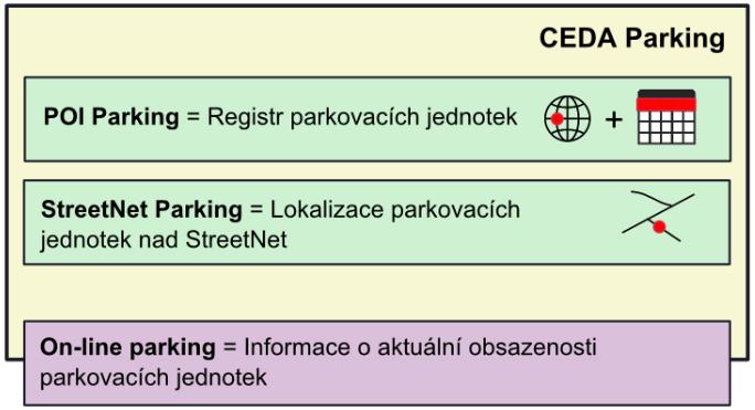 Jsou mu nabídnuty volné parkovací kapacity v blízkosti zastávky veřejné dopravy, odkud je vhodné dopravní spojení k cíli.