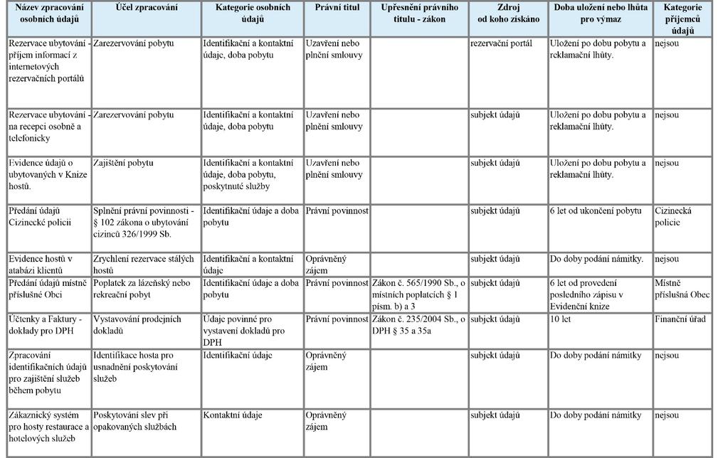Tabulka zpracování osobních údajů Vysvětlení k tabulce a zpracování Právní tituly - jsou zákonná odůvodnění zpracování a jsou definovány v Obecném nařízení o ochraně osobních údajů, článcích 6 a 9.