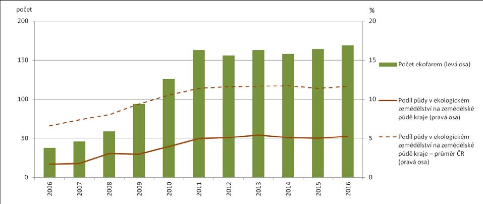 6.1 Ekologické zemědělství Pardubický kraj má vysoký podíl zemědělské půdy (zejména orné půdy v Polabí), která je převážně obhospodařována konvenčním intenzivním způsobem.