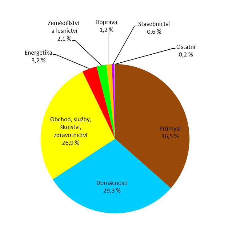 7.3 Spotřeba elektrické energie Spotřeba elektřiny v Pardubickém kraji ve sledovaném období (2001 2016) kolísá bez zřetelného trendu.