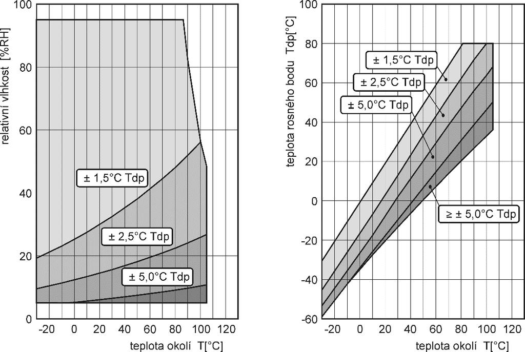 Počítané veličiny Teplota rosného bodu Rozsah: Přesnost: -60 až +80 C ±1,5 C při okolní teplotě T < 25 C a RH > 30%, podrobněji viz.