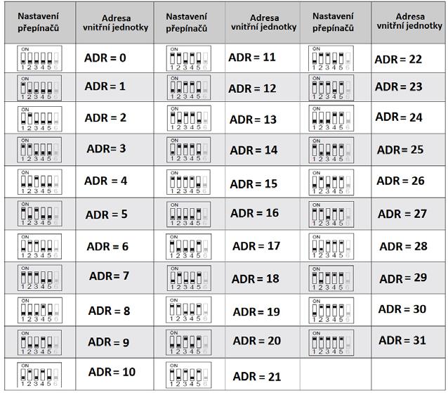 Pokud je více vnitřních jednotek v jednom prostoru (max4), je možné jim nastavit stejnou adresu, ale jedna z jednotek musí být nastavena na Master a ostatní na Slave, toto nastavení se provádí