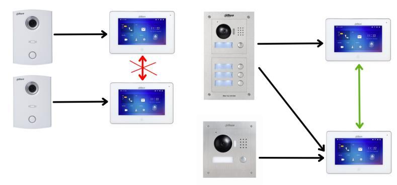 4.5. Volání mezi monitory Rozlišujeme dva typy interkomu.: 1. mezi hlavními monitory Z hlavního monitoru zavoláme na jiný hlavní monitor, funkční mezi monitory pod stejnou hlavní dveřní stanicí 2.