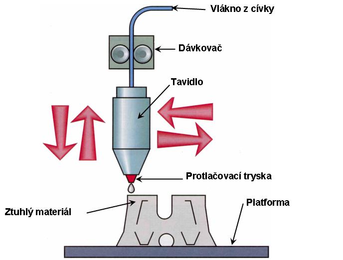 FSI VUT DIPLOMOVÁ PRÁCE List 33 3.2.5 Fused Deposition Modelling (FDM) Tato metoda nepoužívá žádný zdroj záření jako je laser nebo ultrafialový paprsek.