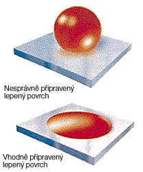 Leptání mění povrch materiálu, protože vznikají reakční skupiny a vytvářejí se dutinky, které představují místa pro Obr. 14 Úprava povrchu před lepením [8] mechanické zachycení lepidla.