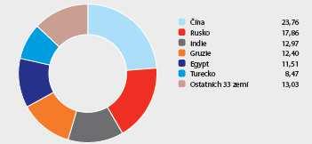 Struktura nově uzavřených pojistných smluv v roce 2016 V roce 2016 bylo hlavním pojistným produktem pojištění investic českých právnických osob v zahraničí proti politickým rizikům.