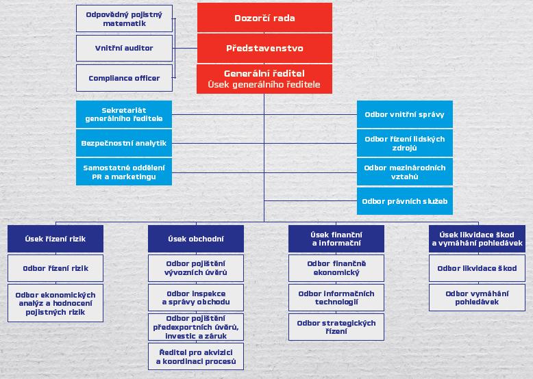 Organizační struktura Pojistné produkty, které EGAP nabízí svým pojištěním se státní podporou, zaručují klientům komplexní pojistnou ochranu po celou dobu trvání smlouvy o vývozu.