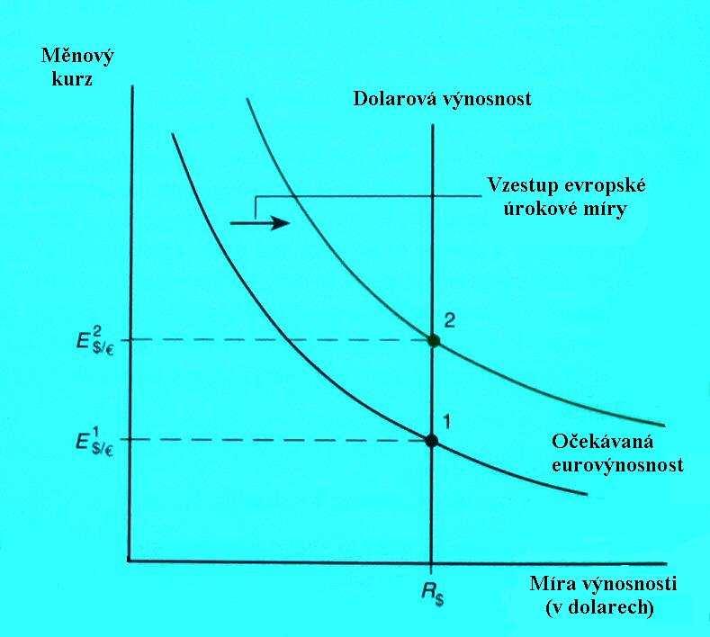 111. Determinanty měnového kurzu Determinanty měnového kurzu v krátkém období jsou: parita úrokové sazby úrokové