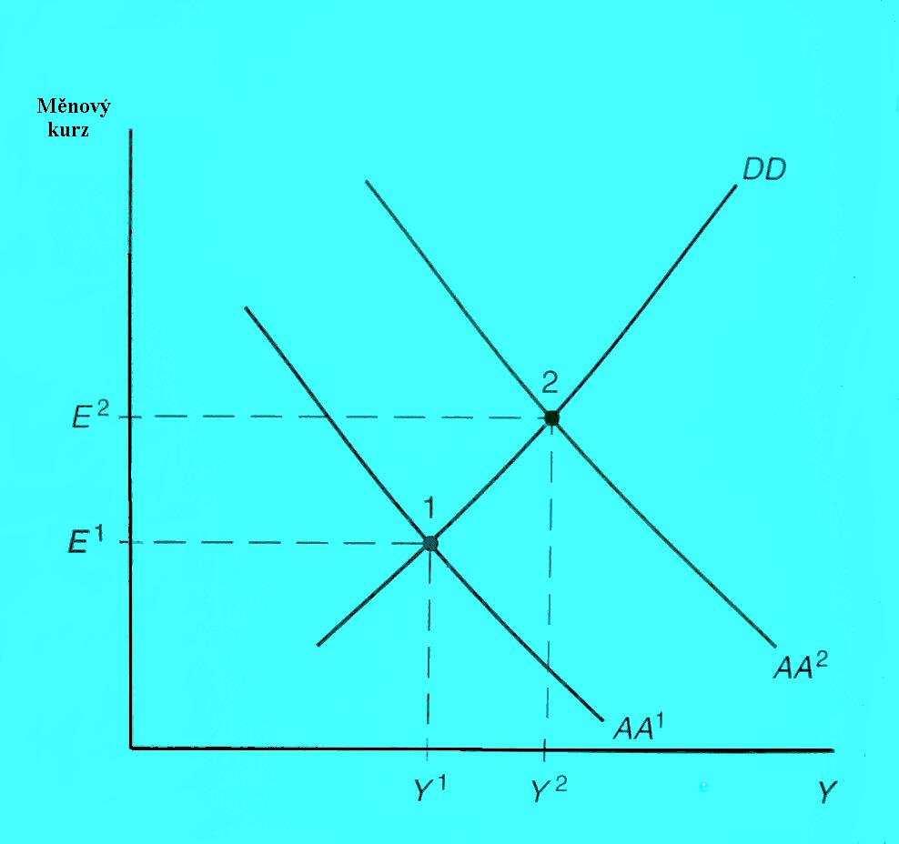 plná zaměstnanost fixní ceny změna domácích politik neovlivní i* ani P* MP: M s i depreciace domácí měny, růst produkce a zaměstnanosti (posun AA nahoru, křivku DD neovlivňuje).