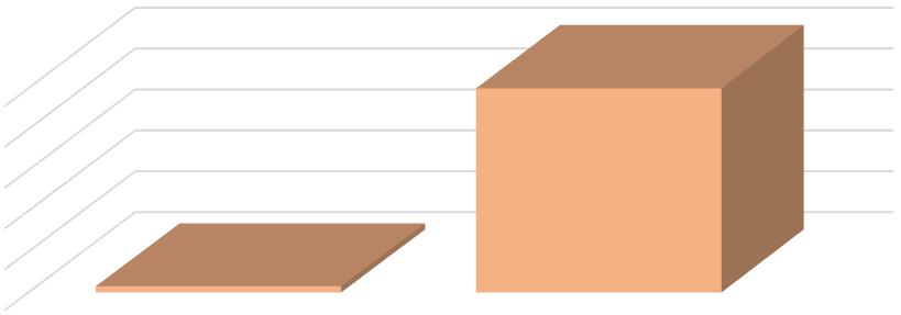 19 : Účast respondentů na genetickém vyšetření Absolutní četnost (n) Relativní četnost (%) Ano 3 2,91 Ne 100 97,09 Celkem