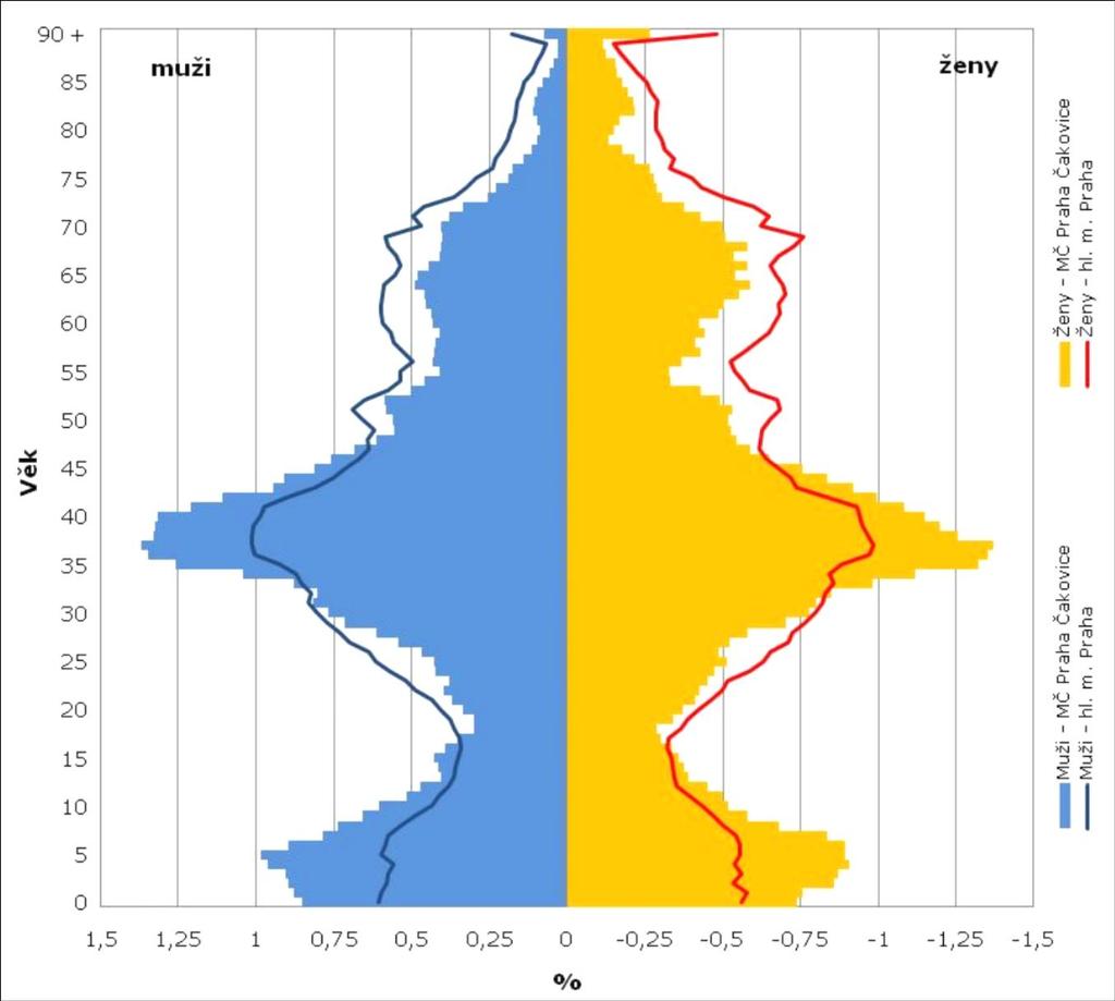 3.4. Pohlaví a věk obyvatel Muži tvoří 49,6 % obyvatel MČ. Ženy v populaci obvykle tvoří většinu, především kvůli delší naději dožití. Graf č. 2 Strom života, 31.12.2015 Zdroj: ČSÚ; Oproti hl. m.