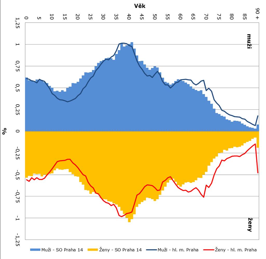 3.4. Pohlaví a věk obyvatel Muži tvoří 49,5 % obyvatel SO Praha 14. Ženy v populaci obvykle tvoří většinu, především kvůli delší naději dožití. Graf č. 2 Strom života, 31.12.