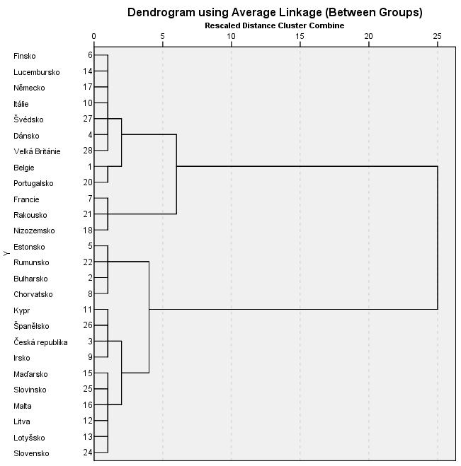 skupiny států, od nichž se vzhledem k výši starobního důchodu liší. Výstup shlukové analýzy je možno prezentovat dendrogramem, viz obrázek 3.