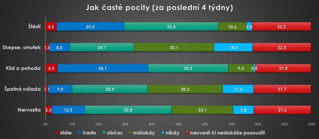 Obr. 7: Jak časté pocity (za poslední 4 týdny) Zdroj: EU SILC, vlastní výpočty Obrázek 8 přibližuje, zda senioři mají koho požádat o pomoc v případě potřeby.