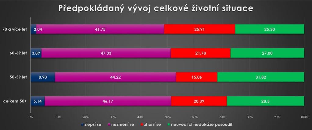 Obr. 9: Předpokládaný vývoj celkové životní situace Zdroj: EU SILC, vlastní výpočty 2.