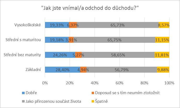 Taktéž vzdělání nemá statisticky významný vliv na percepci odchodu do starobního důchodu (viz graf na obr. 35).