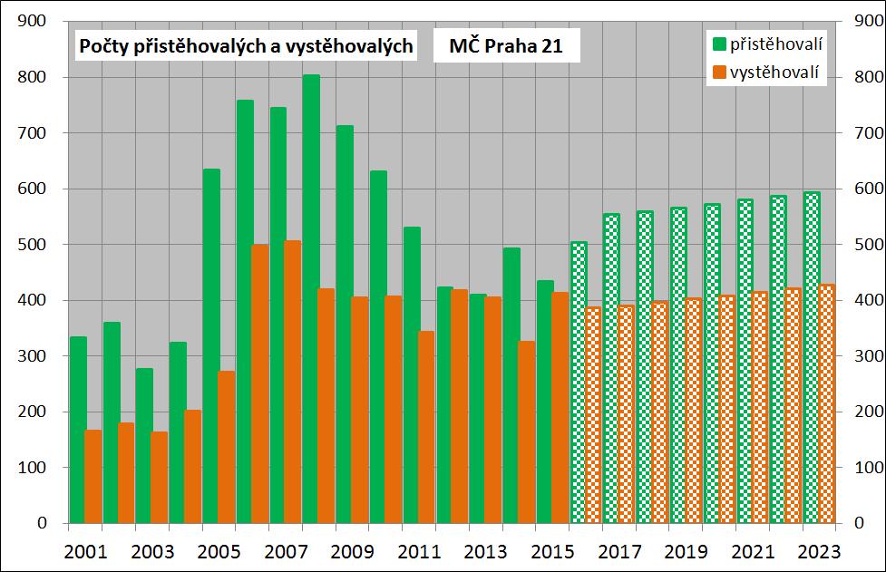 v předchozích letech měly pohybovat kolem 400 osob. Přirozený přírůstek činil v průměru 51 osob ročně, prognóza předpokládá i v budoucnu hodnoty obdobné.