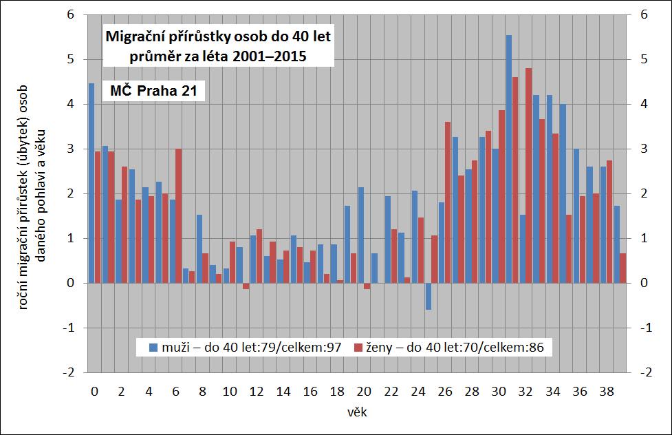 Migrace vede nejen ke zvýšení počtu obyvatel, ale i ke změně věkového složení. Více než 80 % migračního přírůstku mužů i žen tvoří osoby mladší 40 let.