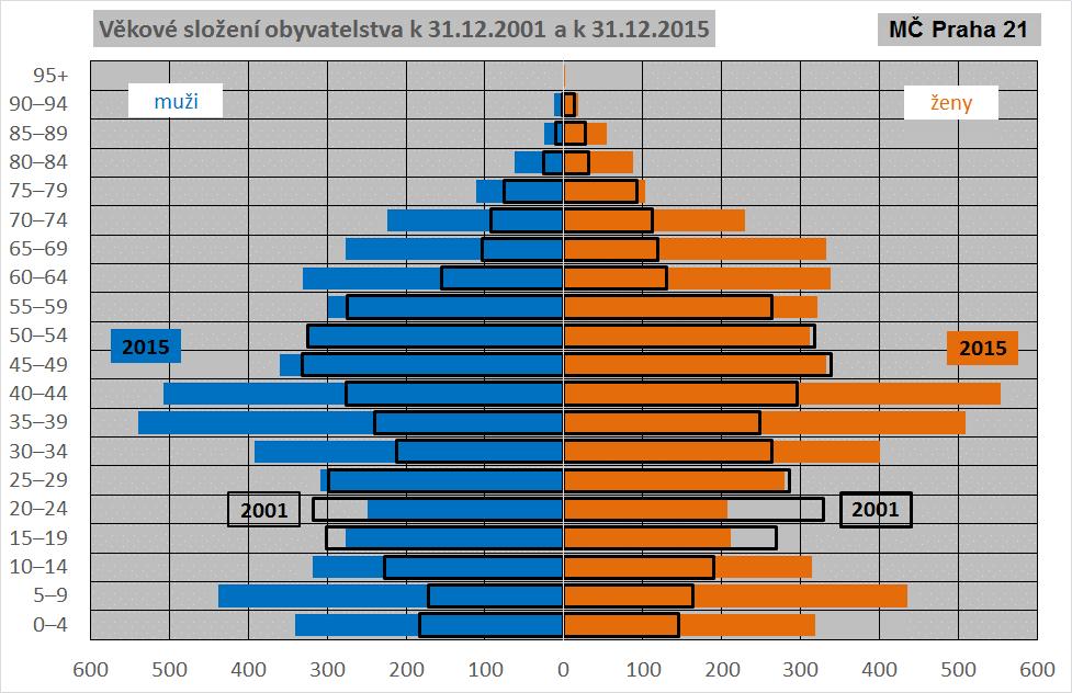 Nárůst počtu obyvatel v uvedeném období (téměř o 50 %) přitom nebyl rovnoměrný ve všech věkových skupinách. Je to patrné z Obr. 4.