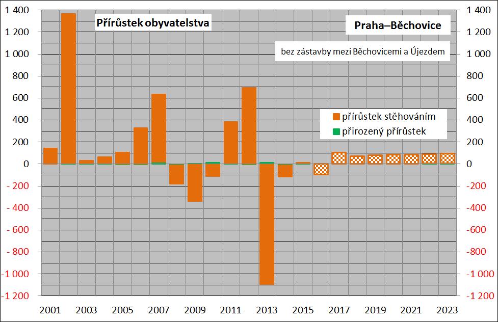 Rozdíly mezi počtem narozených a zemřelých byly většinou zanedbatelné (průměrně cca 2 osoby ročně), průměrný roční migrační přírůstek 128 osob.