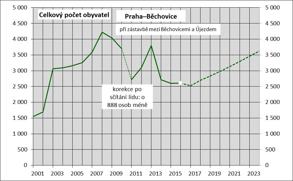 počtu obyvatel Zdroj