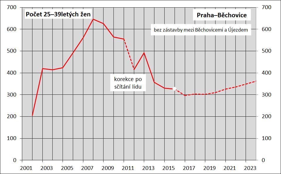 Podobně jako v MČ Praha 21 by i v Běchovicích mělo v dalších letech k mírnému růstu počtu