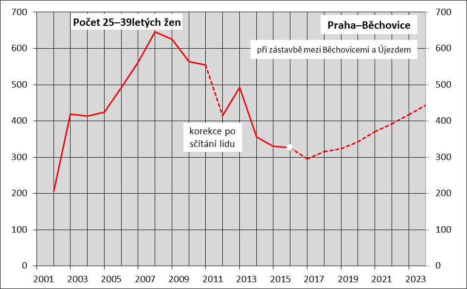 Ze současných 320 by se měl jejich počet při nižší bytové výstavbě postupně zvýšit na