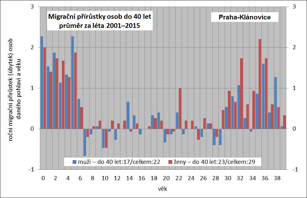 Rovněž v Klánovicích tvořili značnou část migračního přírůstku lidé do 40 let, na rozdíl od Běchovic zde mírně převažovaly ženy.