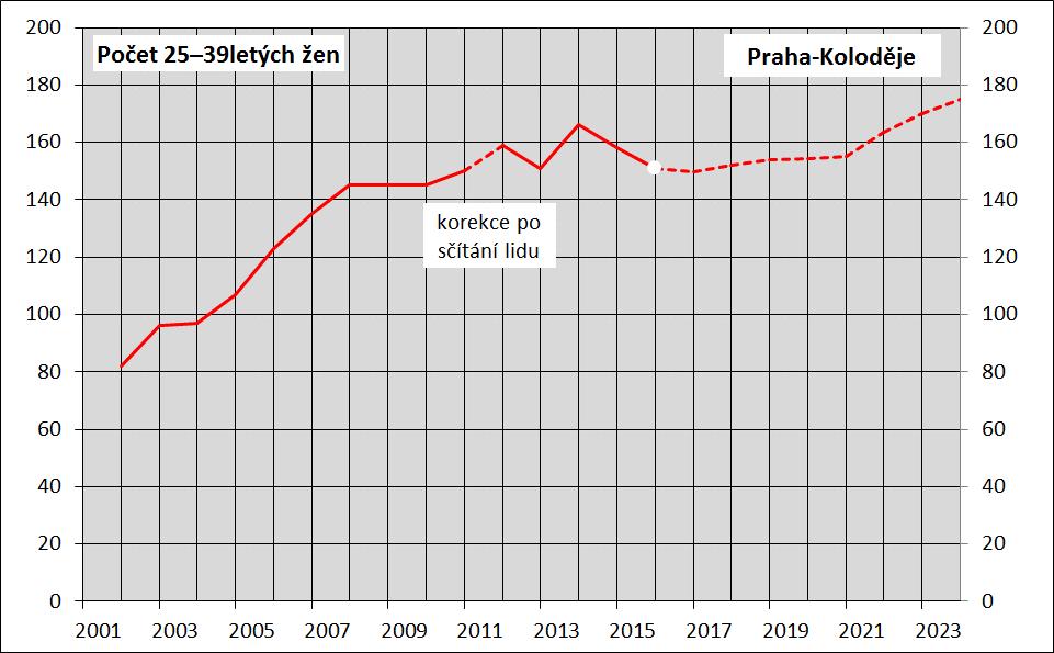 do roku 2015 ČSÚ, dále vlastní prognóza 4-6: