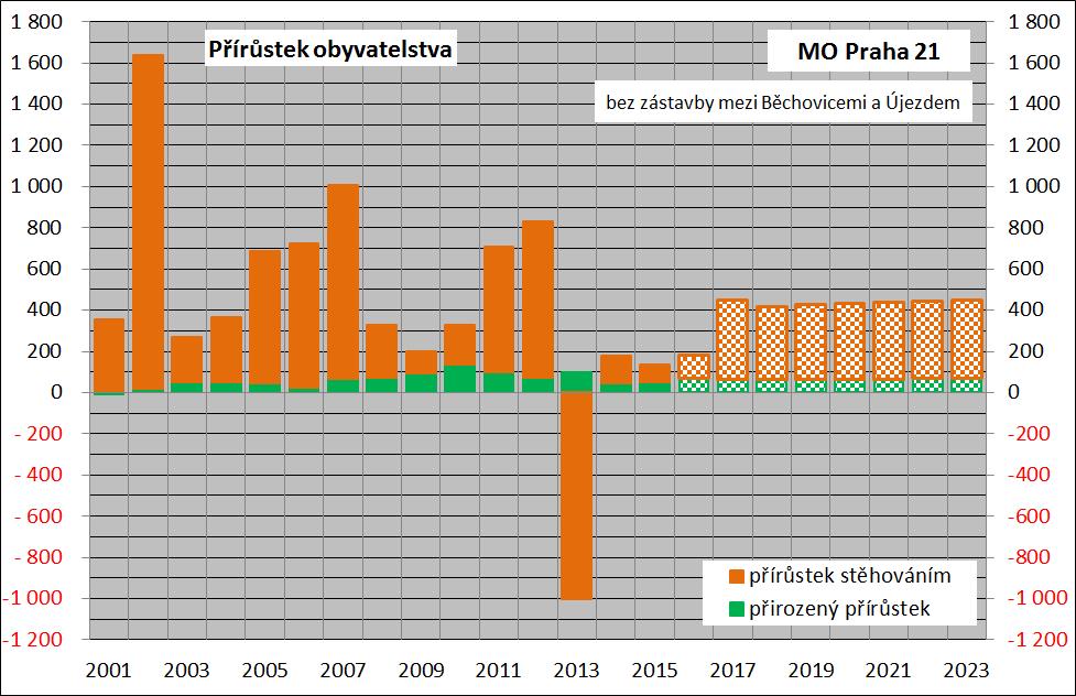 Rozdíly mezi počtem narozených a zemřelých (v průměru 60 osob ročně) byly výrazně nižší než migrační přírůstky (400 osob