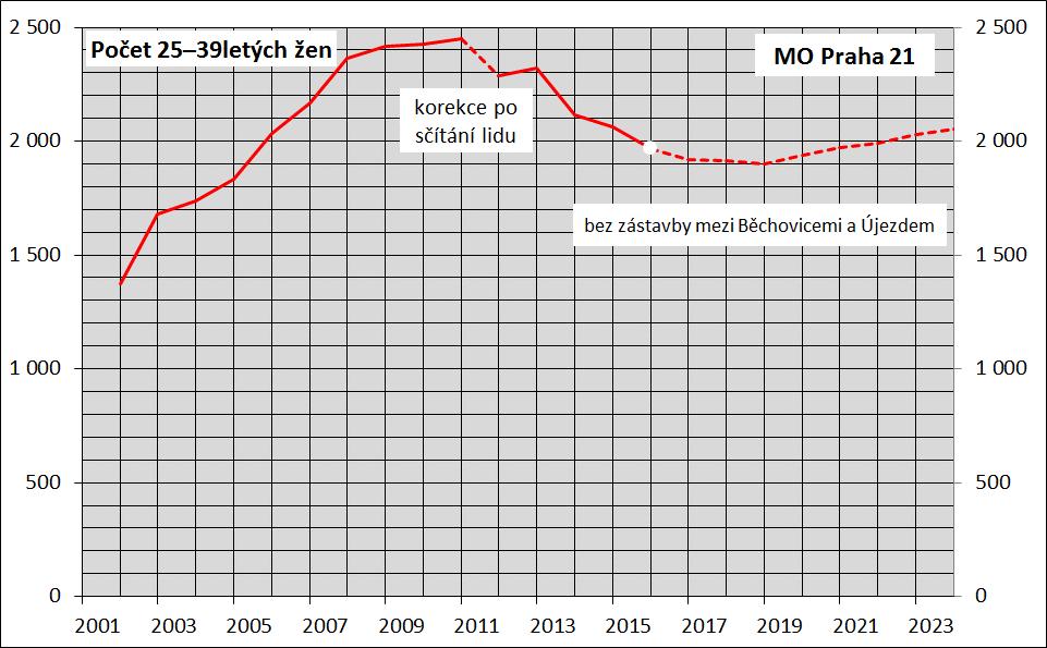 Počet 20 39letých žen by měl v prvním polovině období prognózy ještě mírně klesat, později však vzrůst nad současné hodnoty.