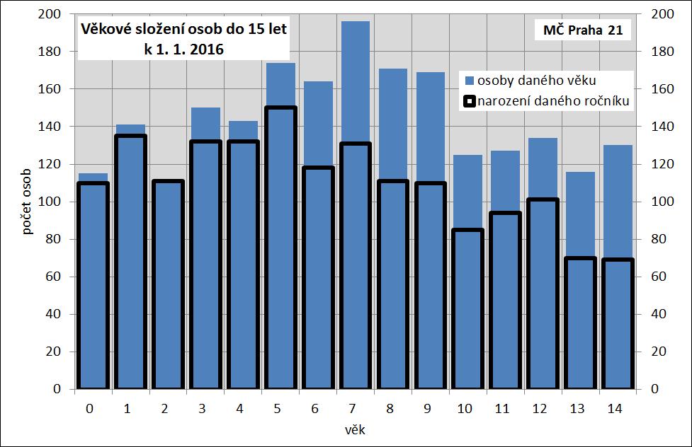 5 Vývoj počtu dětí předškolního věku a žáků základních škol v jednotlivých městských částech 5.