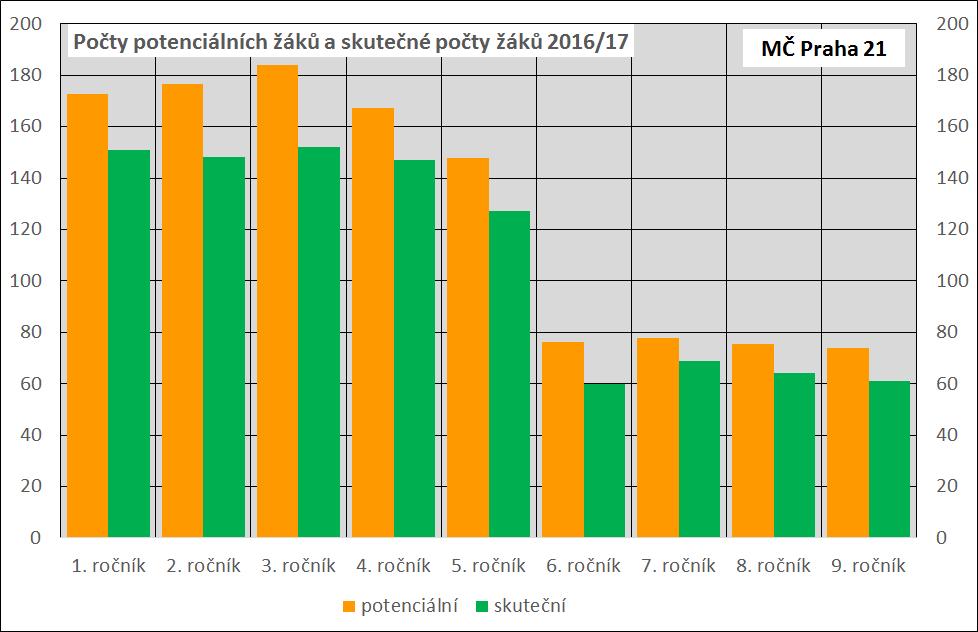 Skutečné počty žáků základní školy Údaje ze školního roku 2016/17 svědčí o tom, že ve všech ročnících je skutečný počet žáků o 10 20 % nižší než počet potenciálních žáků.