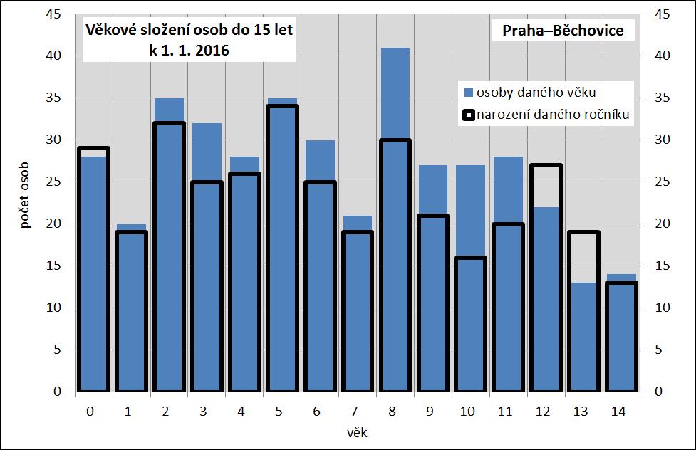 5.2 Městská část Praha Běchovice Na rozdíl od MČ Praha 21 je počet dětí do 7 let relativně stabilní, nelze proto v nejbližších letech očekávat pokles počtu zájemců o školku ani pokles počtu prvňáčků.