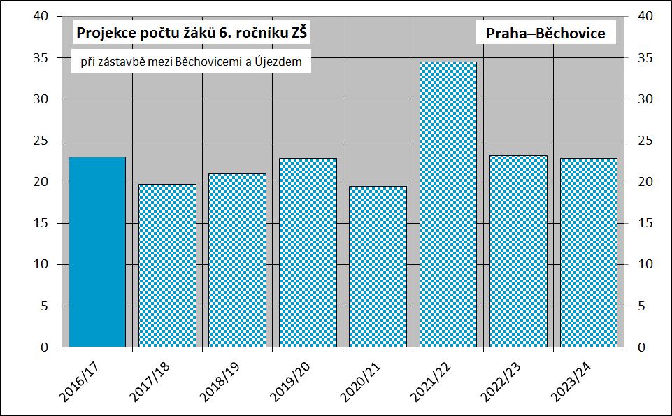 Úbytek žáků 6. třídy odcházejících na víceletá gymnázia může být zčásti nahrazen přijetím části žáků z Koloděj, případně z jiných městských částí.