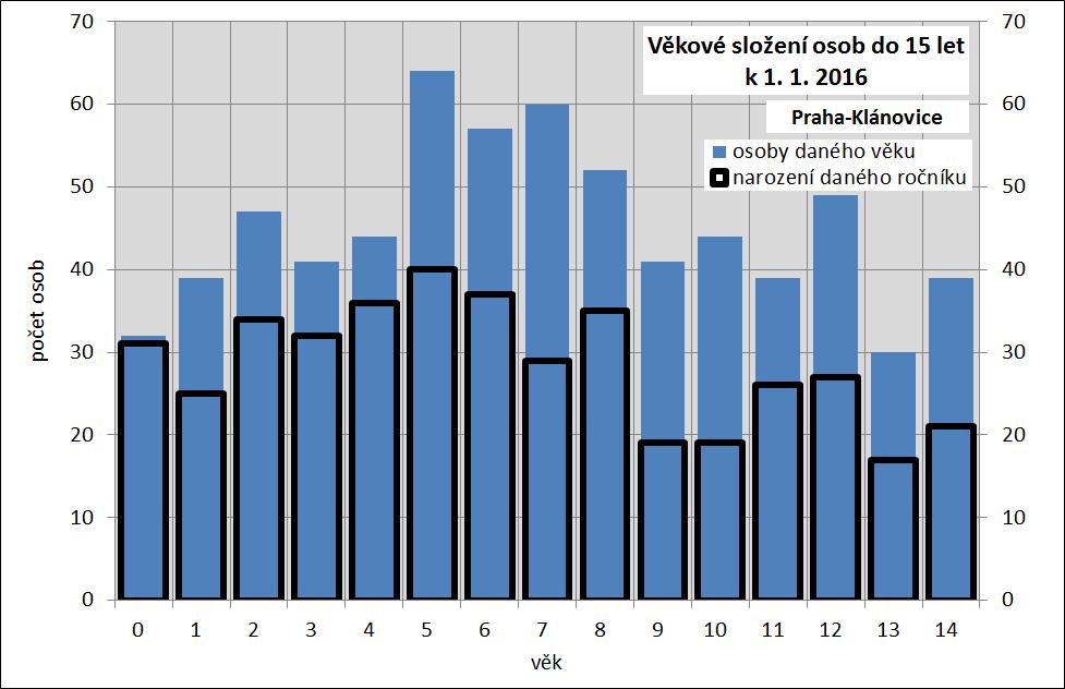 5.3 Městská část Praha Klánovice Počet dětí do 5 let je o něco nižší než počet 5 8letých.