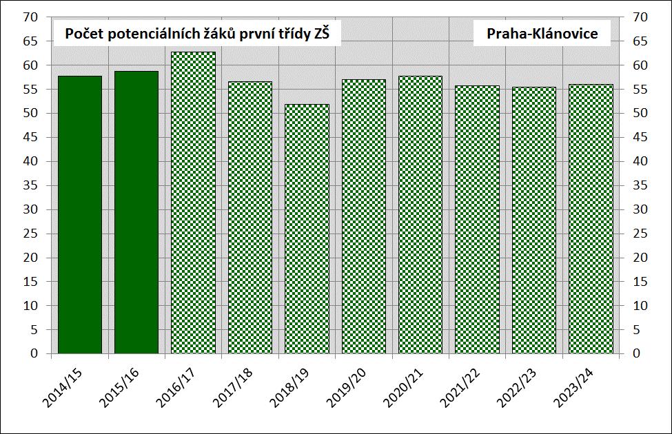 Obr. 5.3-3: Vývoj počtu potenciálních žáků 1.