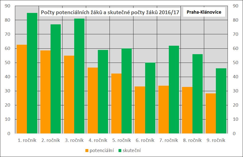 Skutečné počty žáků základní školy V aktuálním školním roce 2016/17 byly v Klánovicích skutečné počty žáků (někdy poměrně výrazně) vyšší než počty žáků potenciálních, tj.