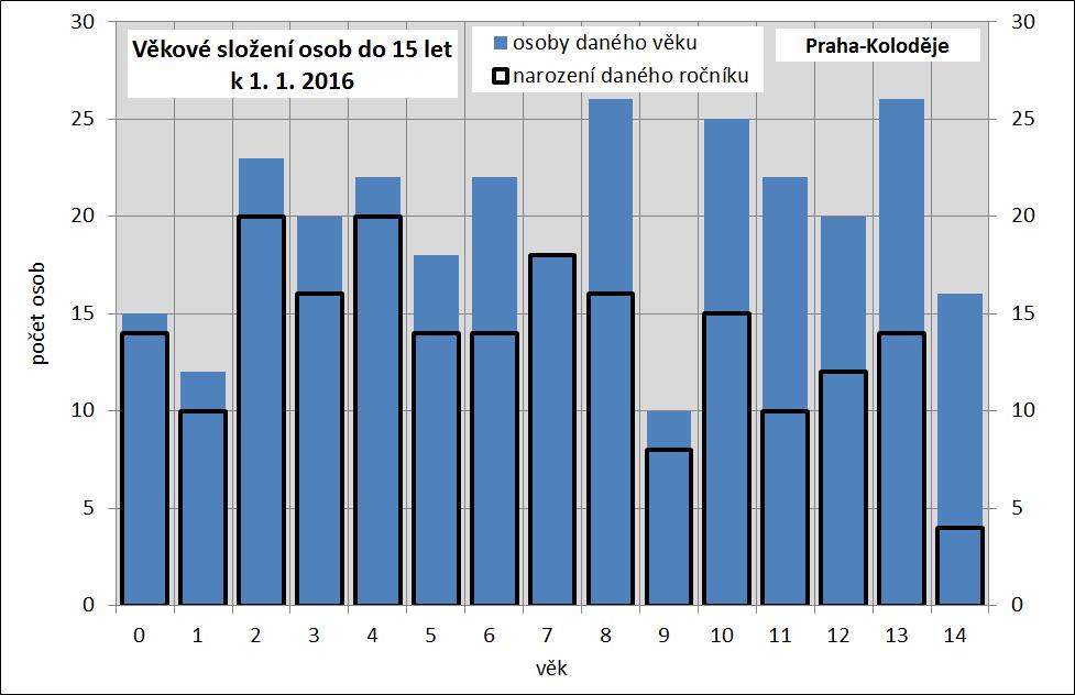 5.4 Městská část Praha Koloděje Kromě nižšího počtu dětí do 2 let je počet dětí v dalších věkových skupinách předškolního věku poměrně vyrovnaný.