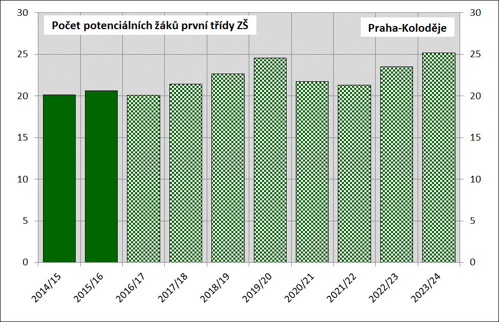 Obr. 5.4-3: Vývoj počtu potenciálních žáků 1.