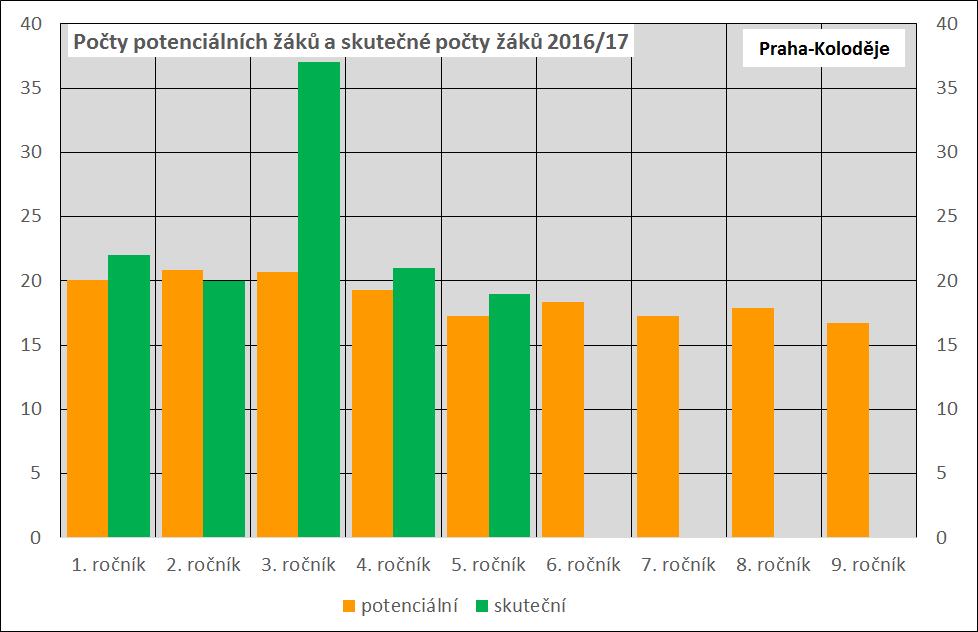 Skutečné počty žáků základní školy V aktuálním školním roce 2016/17 byly v Kolodějích skutečné počty žáků jen o málo vyšší než počty žáků potenciálních, (s výjimkou 3.