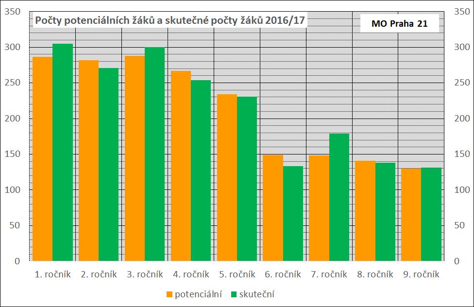 Skutečné počty žáků základních škol V aktuálním školním roce 2016/17 se skutečné počty žáků lišily od počtů žáků potenciálních jen o několik málo desítek.