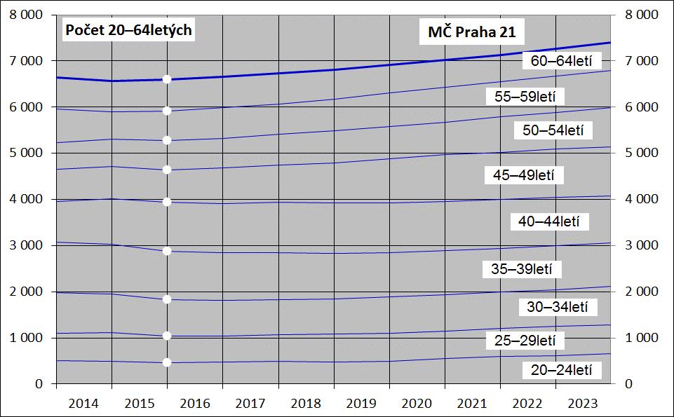 Počet 20 64letých osob, tj. osob v produktivním věku, vzroste jen velice mírně.