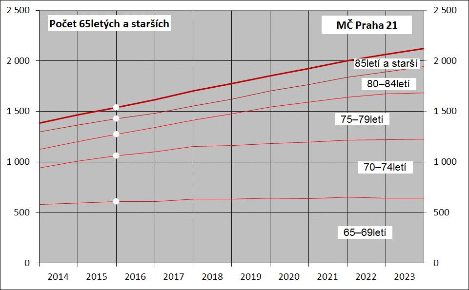 600, na přibližně 7 400 osob. Obr. 6.