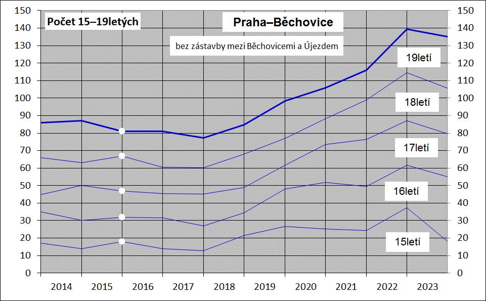 6.2 MČ Praha Běchovice Počet 15 19letých osob, který se v současné