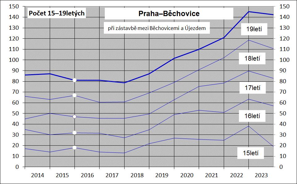 zvýšit na zhruba 130 140, podle intenzity bytové výstavby. Obr. 6.