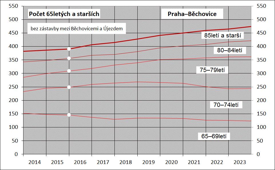 Vývoj počtu osob 65letých a starších nebude na úrovni bytové výstavby příliš záviset, neboť se